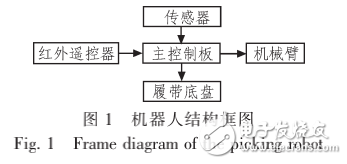 ATmega32的遙控采摘機器人設(shè)計