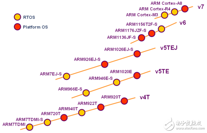 ARM開發(fā)工程師入門寶典