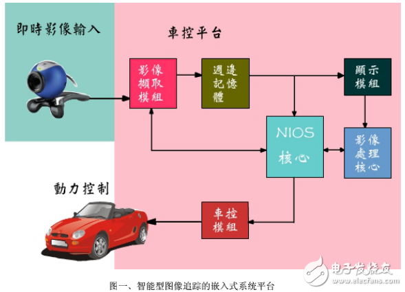 智能型動(dòng)態(tài)圖像追蹤自控車(chē)