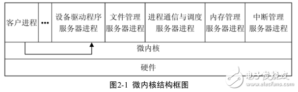 基于嵌入式實時操作系統(tǒng)MQX內(nèi)核研究