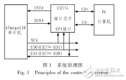 ATmega128和CH374的USB接口設(shè)計