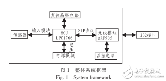 ARM實(shí)現(xiàn)無線數(shù)據(jù)傳輸系統(tǒng)