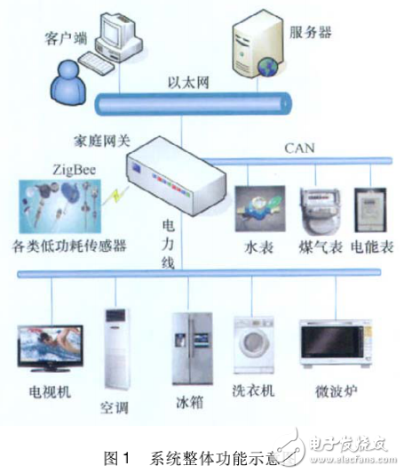 電力線載波通信的智能家居系統(tǒng)嵌入式網(wǎng)關(guān)設(shè)計
