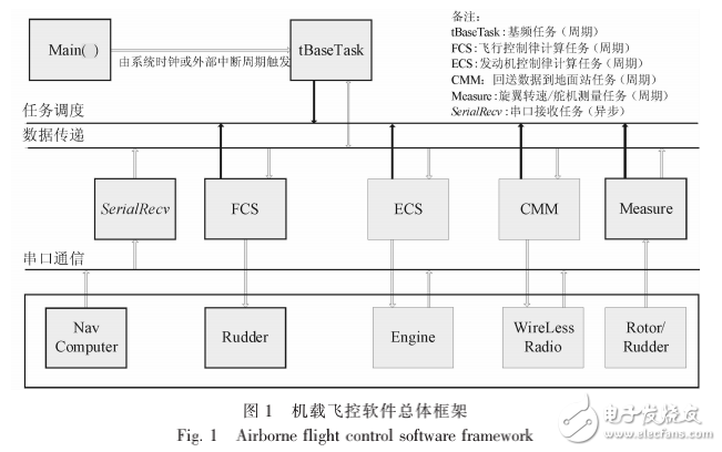 無人直升機機載飛控軟件系統(tǒng)開發(fā)
