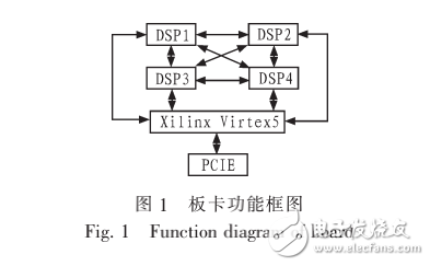 PCIE總線的多DSP系統(tǒng)接口設(shè)計