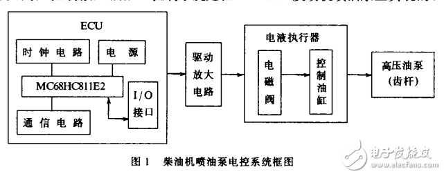 MC68HC811E2單片機(jī)在柴油機(jī)噴油泵電控系統(tǒng)中的應(yīng)用