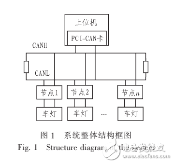 CAN總線的嵌入式車燈監(jiān)控系統(tǒng)設(shè)計
