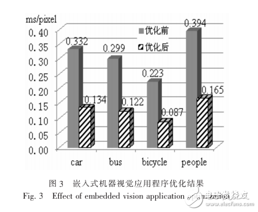 嵌入式機器視覺系統(tǒng)優(yōu)化研究