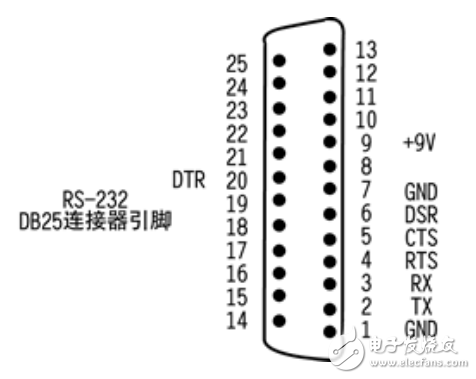 TTL CMOS RS232 RS485 RS422一些各種電平內(nèi)容