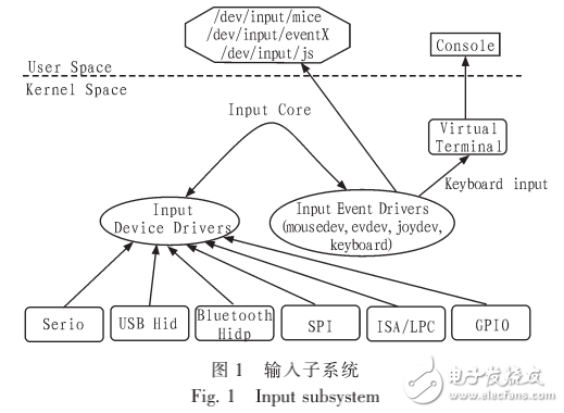 Linux內(nèi)核輸入子系統(tǒng)的驅動研究