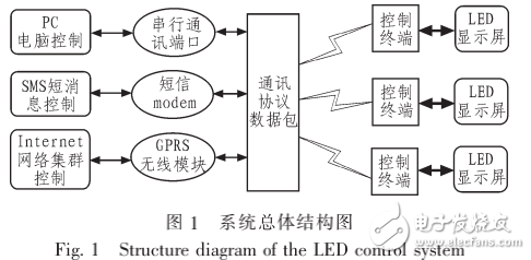 ARM的LED顯示屏多功能控制卡設(shè)計
