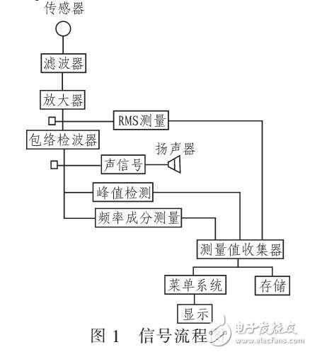 基于Labview及頻率調(diào)制原理設(shè)計聲音仿真模塊