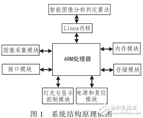 基于ARM處理器實現(xiàn)電梯轎廂環(huán)保節(jié)能系統(tǒng)設(shè)計