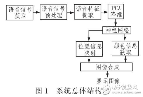 一種基于神經(jīng)網(wǎng)絡漢語聲韻母可視化方法