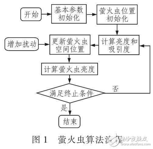 螢火蟲(chóng)算法應(yīng)用于電網(wǎng)規(guī)劃中