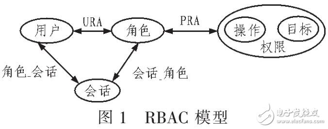 基于角色的訪問控制在食品安全溯源平臺中的應用