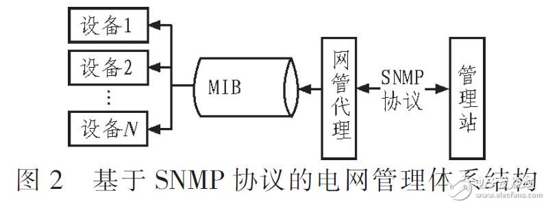 基于SNMP協(xié)議的電網(wǎng)實時視頻監(jiān)控系統(tǒng)設計