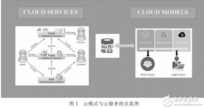 采用SHAMIR秘密共享算法實現(xiàn)多重云安全驗證