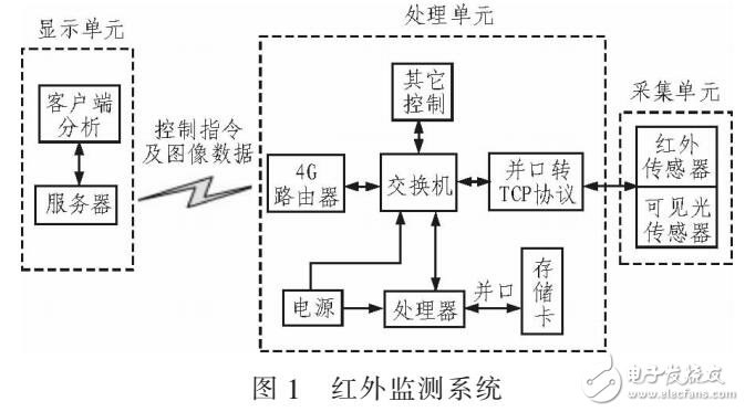 一種在線紅外檢測(cè)系統(tǒng)對(duì)電力設(shè)備監(jiān)測(cè)和診斷