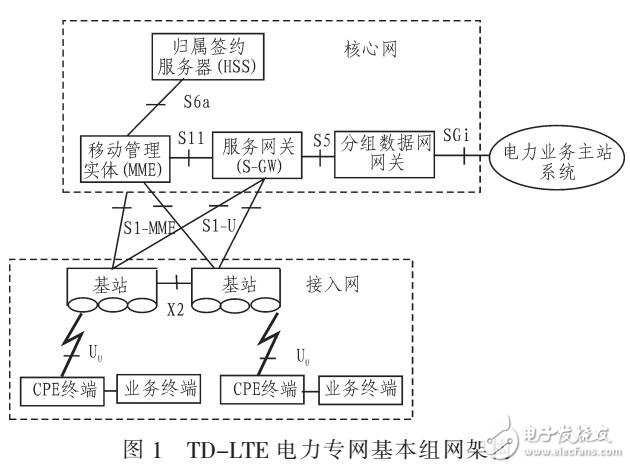 電力無(wú)線網(wǎng)的安全防護(hù)技術(shù)（TD-LTE）