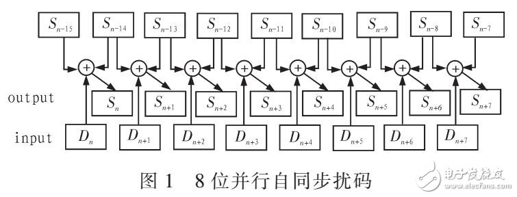 JESD204B中自同步加擾及解擾電路設(shè)計(jì)（AD/DA傳輸協(xié)議）