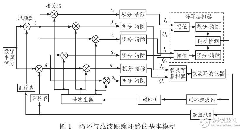 碼環(huán)與載波環(huán)路鑒相、鑒頻原理
