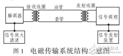 建立電磁傳輸?shù)孛婺M測試平臺
