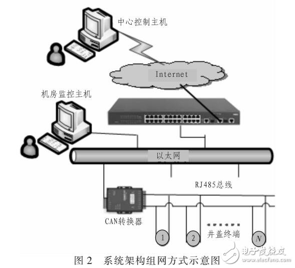 一套智能井蓋系統(tǒng)設計