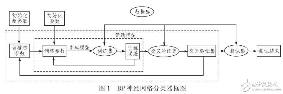 基于BP神經(jīng)網(wǎng)絡的手寫體數(shù)字識別分類器設計