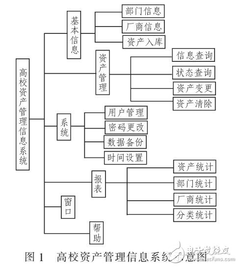 基于信息技術(shù)的資產(chǎn)管理系統(tǒng)設(shè)計(jì)