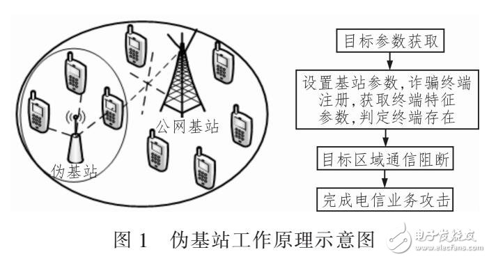 偽基站檢測(cè)方法設(shè)計(jì)