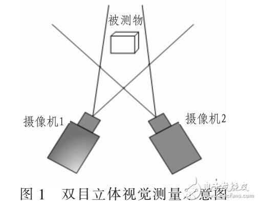 可應(yīng)用與復(fù)雜曲面快速自動(dòng)檢測(cè)的雙目立體機(jī)器視覺系統(tǒng)