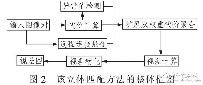 基于擴展雙權(quán)重聚合的實時立體匹配方法