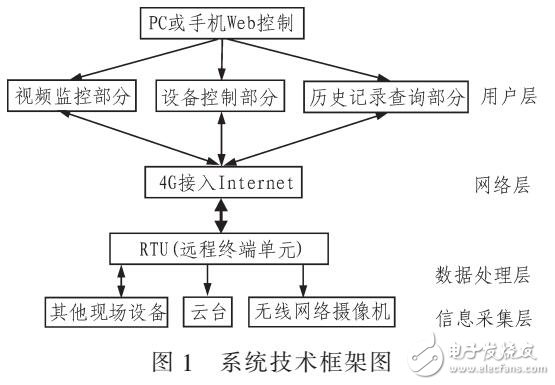 基于4G的遠(yuǎn)程網(wǎng)絡(luò)視頻傳輸技術(shù)設(shè)計方案
