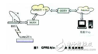 GPRS無線通信系統(tǒng)的原理與設(shè)計及其應(yīng)用特點(diǎn)的介紹