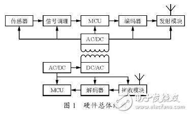 非接觸式扭矩測量系統(tǒng)的設(shè)計(jì)