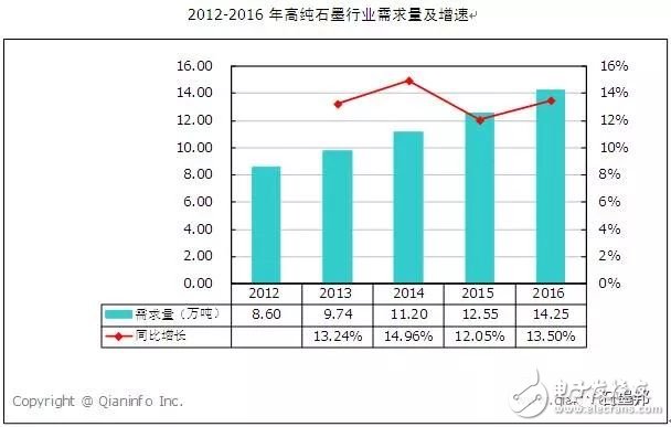 淺析我國(guó)近六年來(lái)的高純石墨市場(chǎng)需求