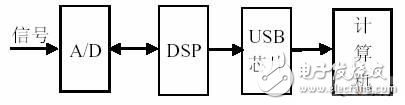 基于USB 和單總線的便攜式監(jiān)測(cè)設(shè)計(jì)方案