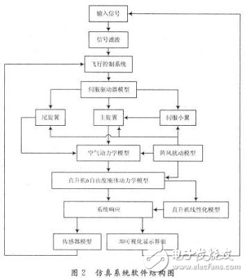 基于Linux的小型無(wú)人直升機(jī)的實(shí)時(shí)仿真系統(tǒng)