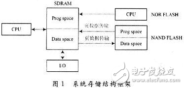 YAFFS2在嵌入式系統(tǒng)存儲方案設(shè)計(jì)
