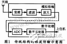 AD9268短波接收全數(shù)字傳輸結(jié)構(gòu)設(shè)計(jì)解析