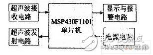 MSP430超聲波倒車雷達監(jiān)測報警系統(tǒng)解析