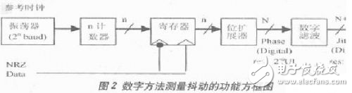 基于DSP實現(xiàn)抖動測量的方法