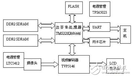 達芬奇技術的數(shù)字視頻系統(tǒng)設計方案