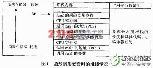 uC/OS-II任務(wù)棧處理的一種改進方法