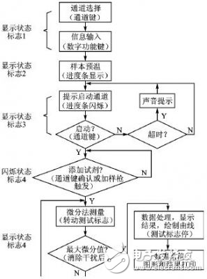 μC/OS-II操作系統(tǒng)環(huán)境下的任務劃分和優(yōu)先級確定的相關問題