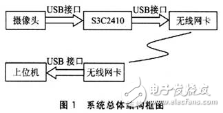 基于S3C2410平臺和WinCE操作系統(tǒng)的ARM視頻監(jiān)控系統(tǒng)設(shè)計