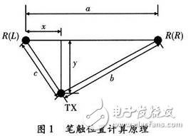 TMS320VC5509A超聲波電子筆設(shè)計(jì)方案