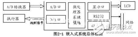 基于Linux的嵌入式系統(tǒng)工業(yè)測控系統(tǒng)的設(shè)計方案解析