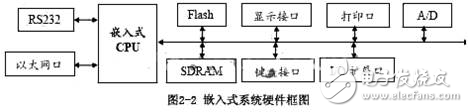 基于Linux的嵌入式系統(tǒng)工業(yè)測控系統(tǒng)的設(shè)計方案解析